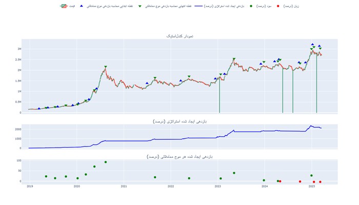 استراتژی ترید در بورس ایران برای مبتدی ها