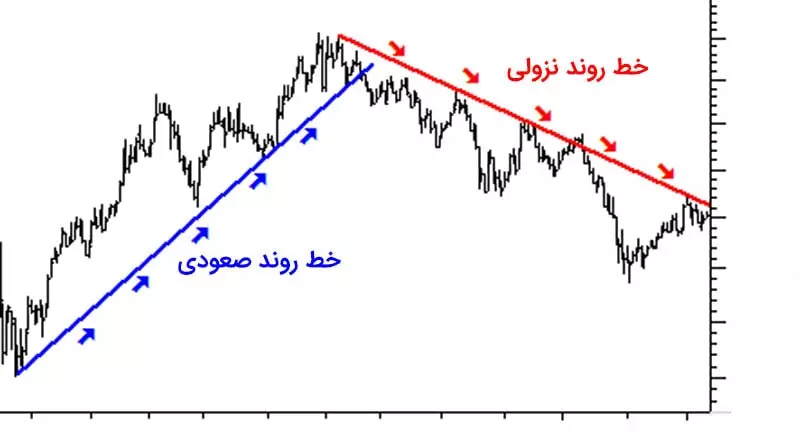 چطور بفهمیم یک روند در بازار ادامه دارد؟