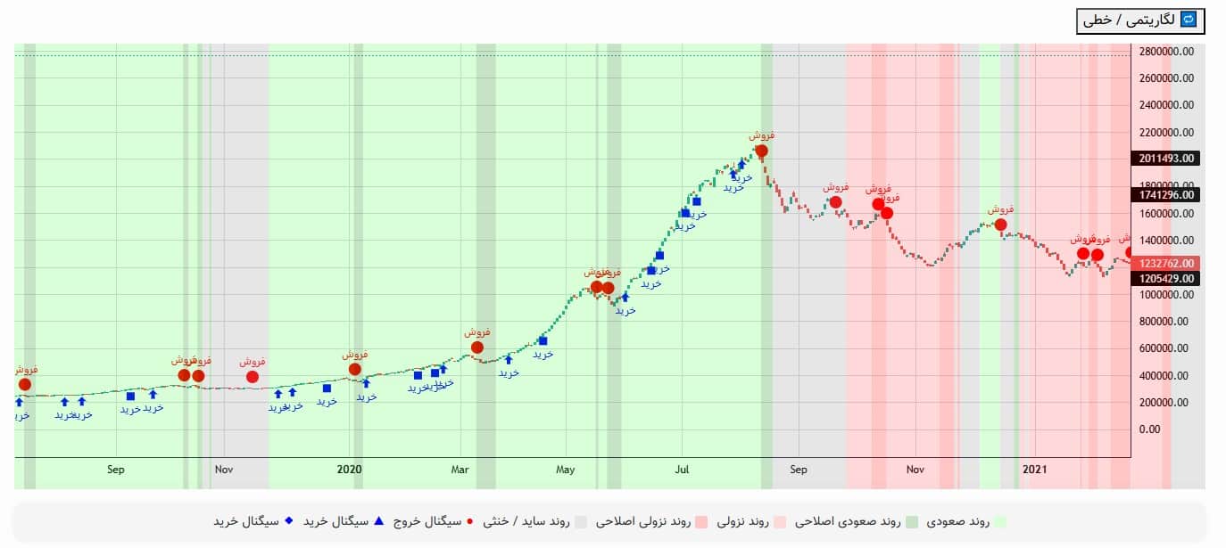 آموزش نقاط خرید و فروش