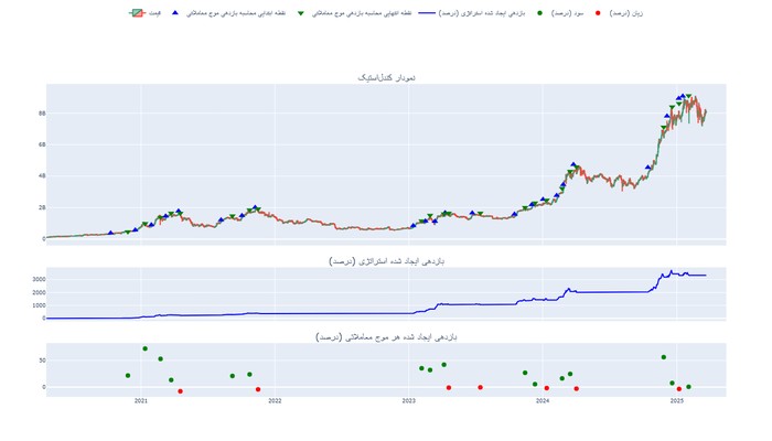 چگونه سیگنال معتبر بیت‌کوین پیدا کنیم؟