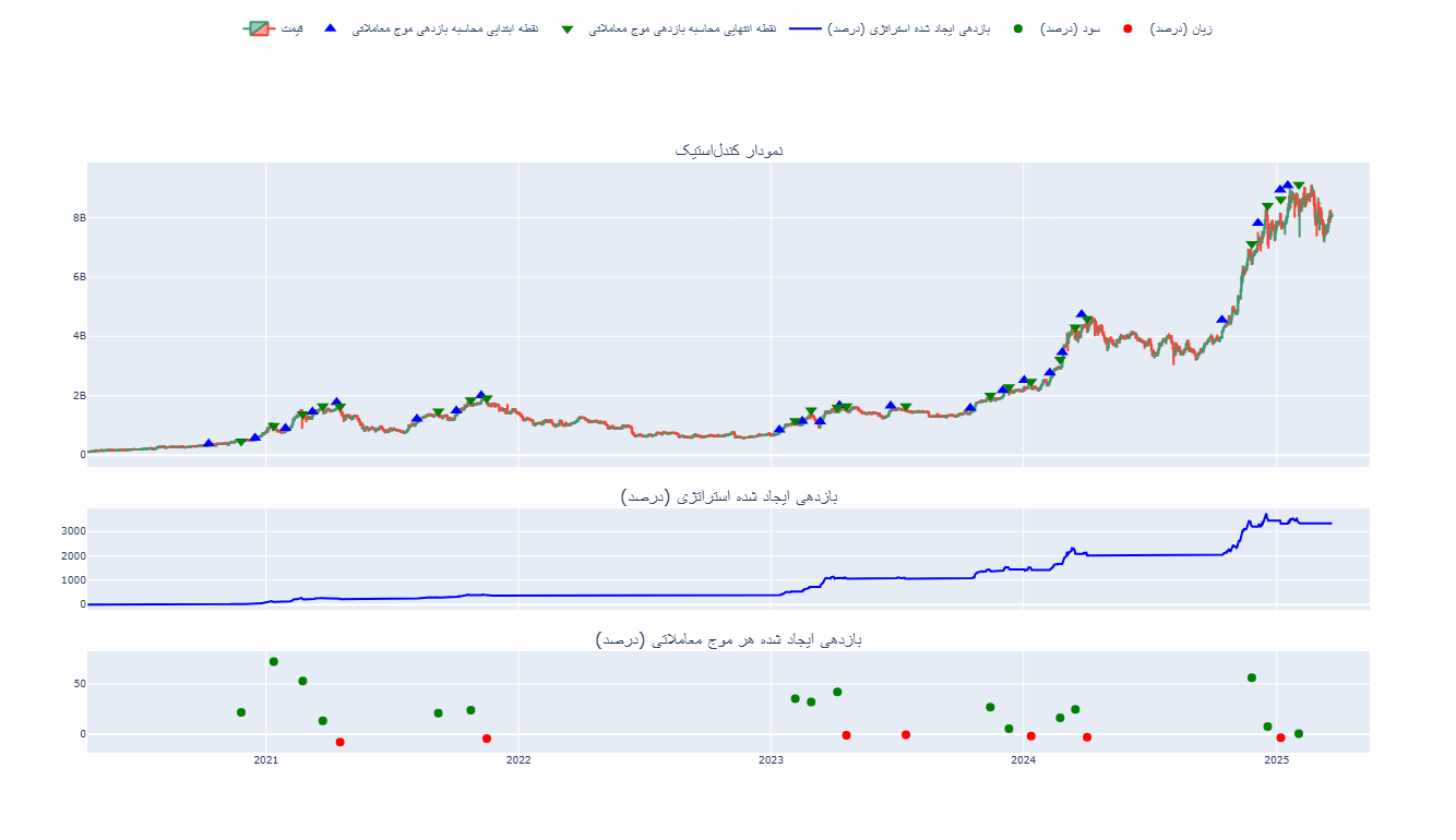 آموزش الگوریتم رمزارز مستقل از بازار