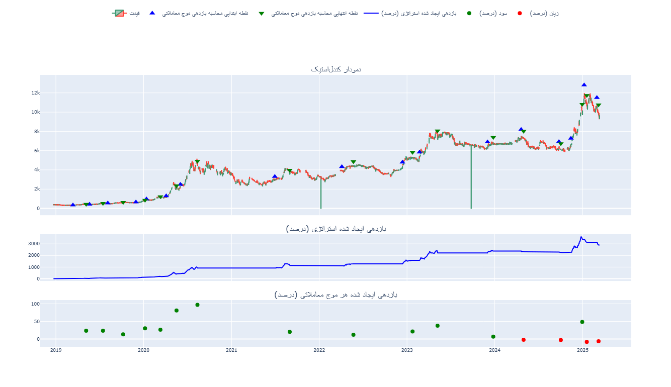 آموزش سهام هم جهت با کلیت بازار