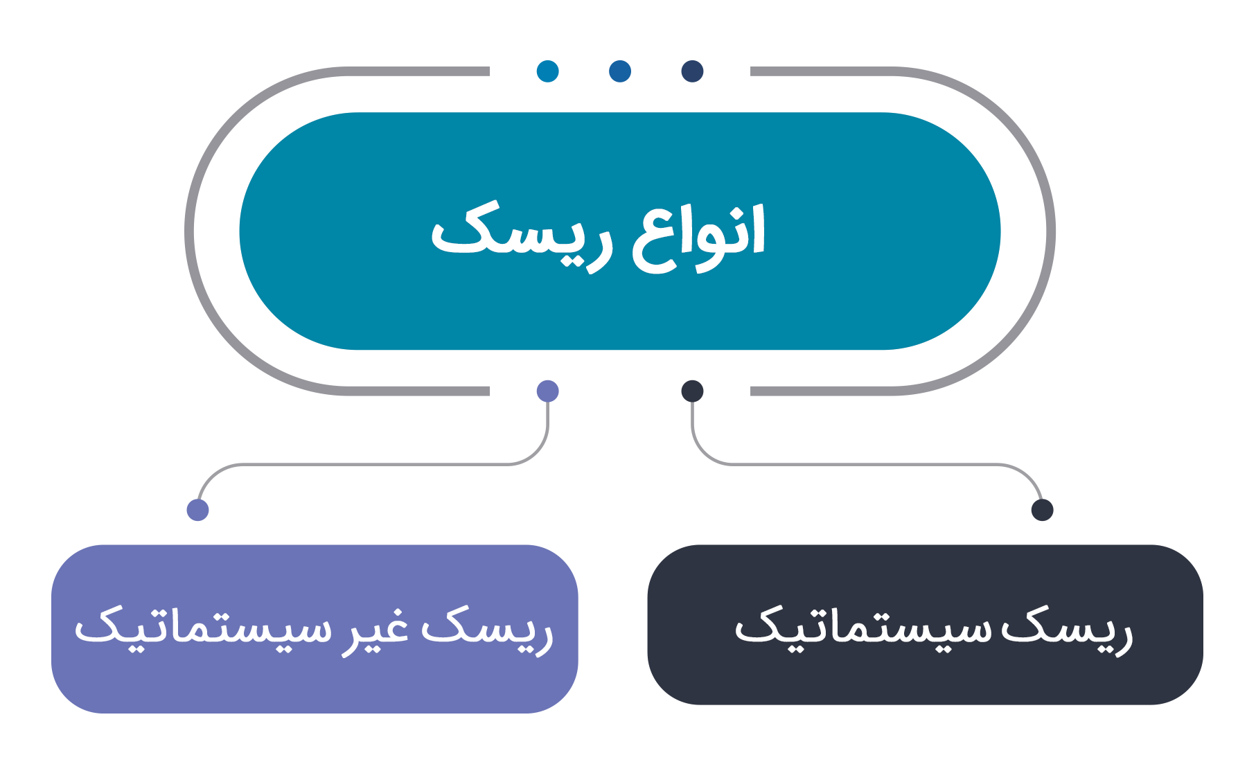 ریسک سیستماتیک و غیرسیستماتیک چیست؟