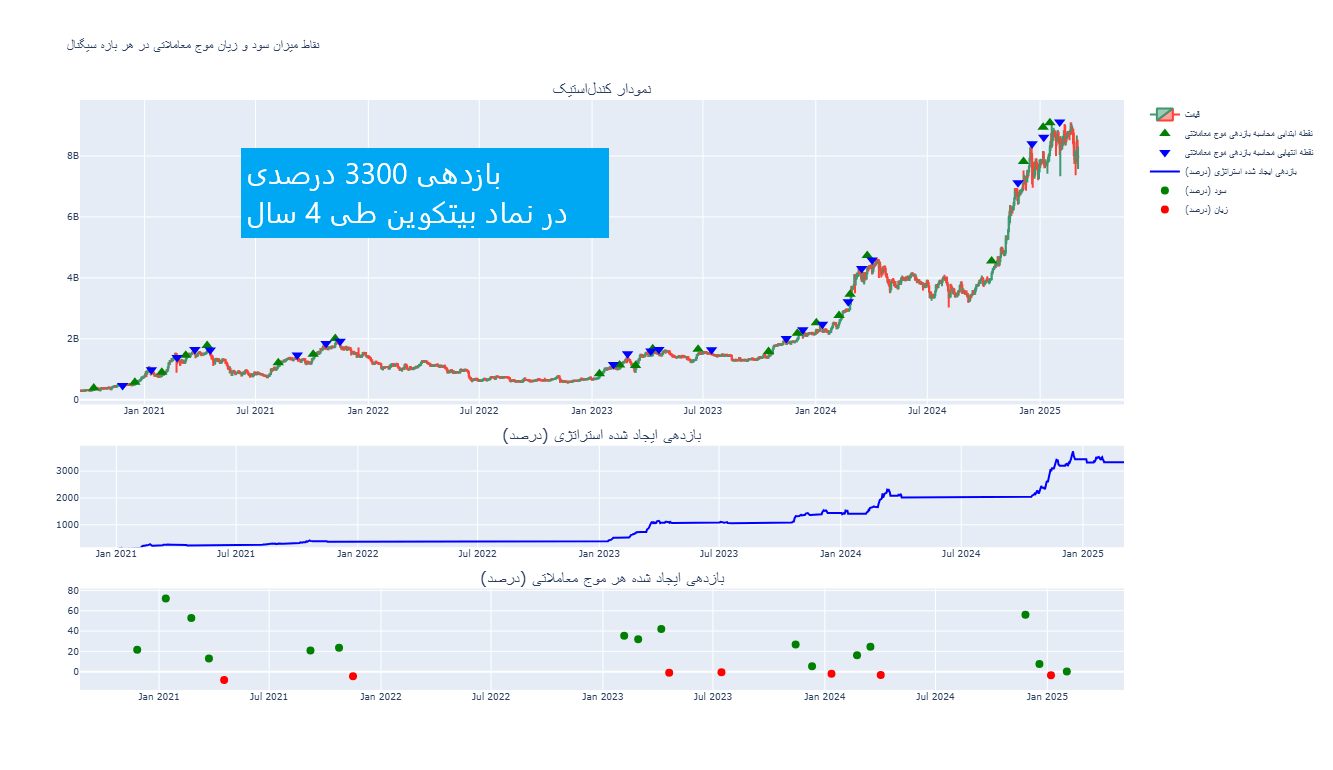 سیگنال ارزدیجیتال