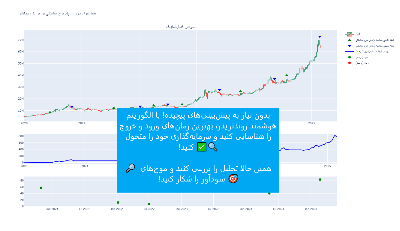 تحلیل بازار